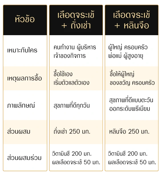 ตารางเปรียบเทียบ เลือดจระเข้ พลัส ถังเช่า และหลินจือ ตารางเปรียบเทียบผลิตภัณฑ์เลือดจระเข้ พลัส สูตรถังเช่าและสูตรหลินจือ