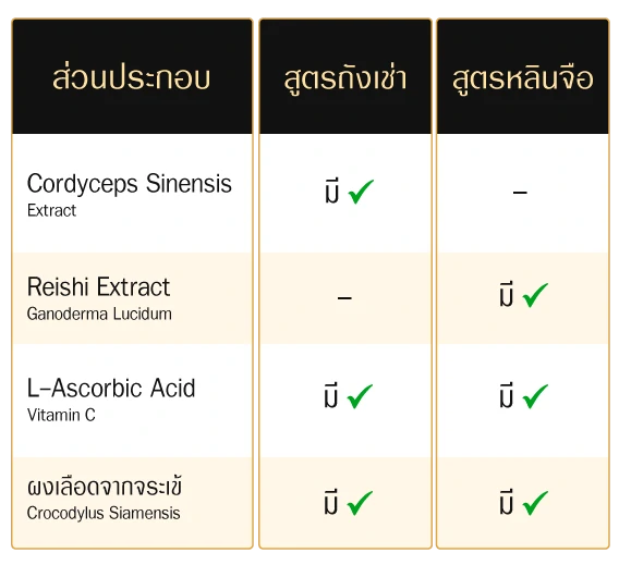 ตารางส่วนประกอบ Crocodile Blood Plus สูตรถังเช่าและสูตรหลินจือ